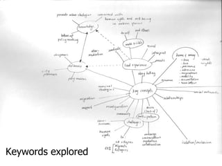 Keywords explored 