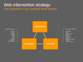 Web intervention strategy The experience must manifest these themes 