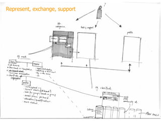 Represent, exchange, support 