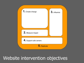Website intervention objectives 1.  Create change 2.  Measure impact 3.  influence 4.  Support cafe owners 5.  Replicate 