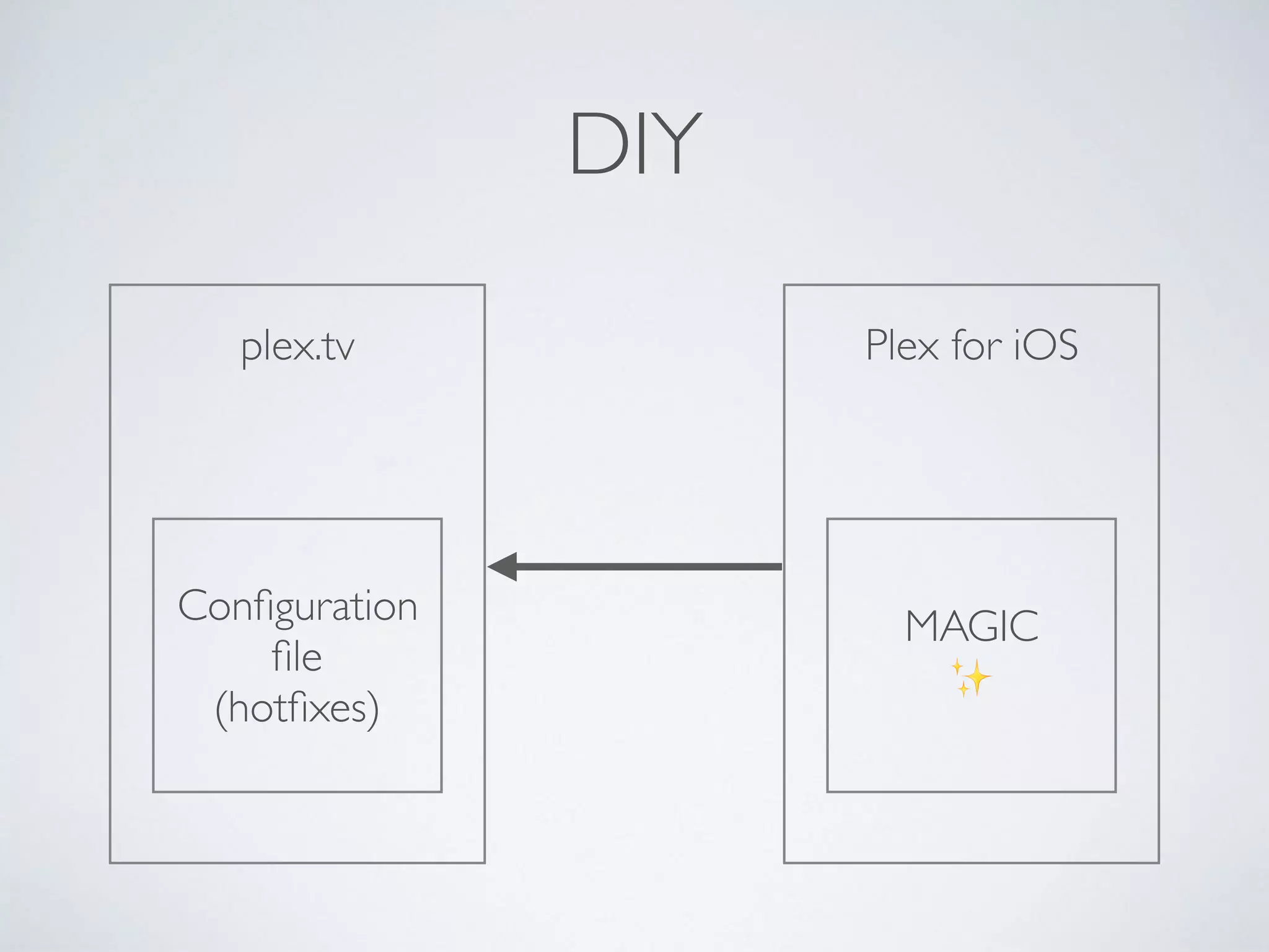 plex.tv
DIY
Conﬁguration
ﬁle
(hotﬁxes)
Plex for iOS
MAGIC
✨
 