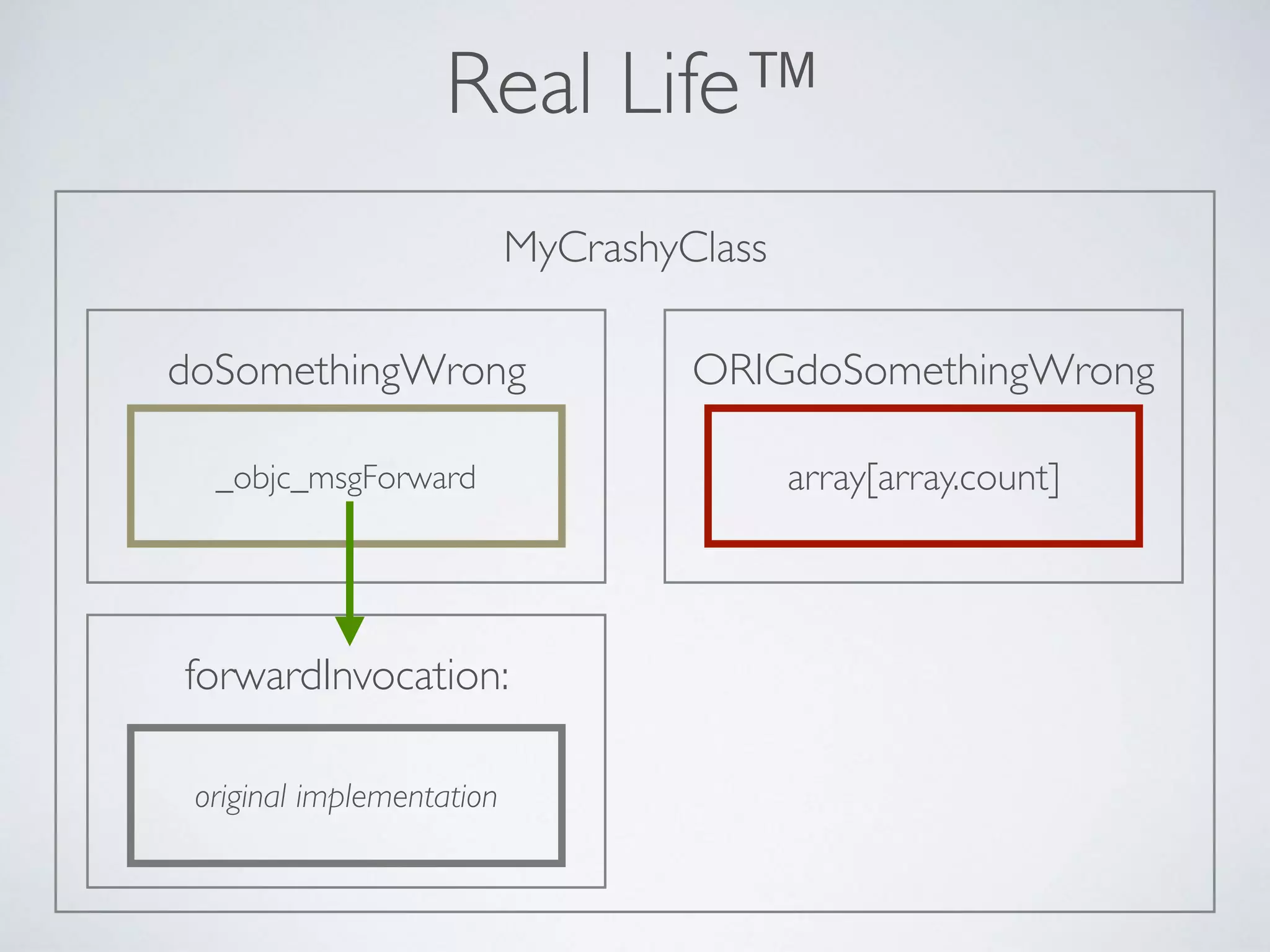 MyCrashyClass
ORIGdoSomethingWrongdoSomethingWrong
_objc_msgForward
Real Life™
forwardInvocation:
original implementation
array[array.count]
 