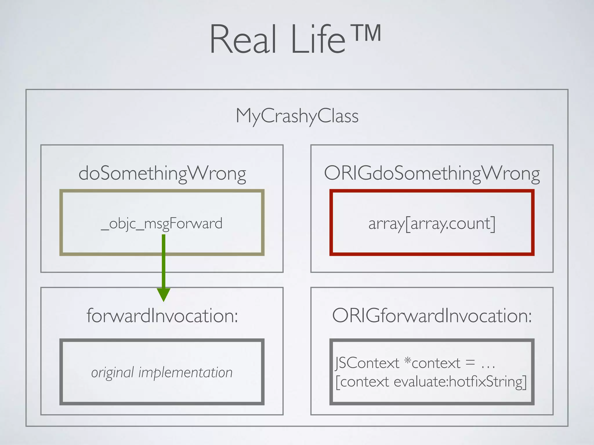 MyCrashyClass
ORIGdoSomethingWrongdoSomethingWrong
_objc_msgForward
Real Life™
forwardInvocation:
original implementation
array[array.count]
ORIGforwardInvocation:
JSContext *context = … 
[context evaluate:hotﬁxString]
 