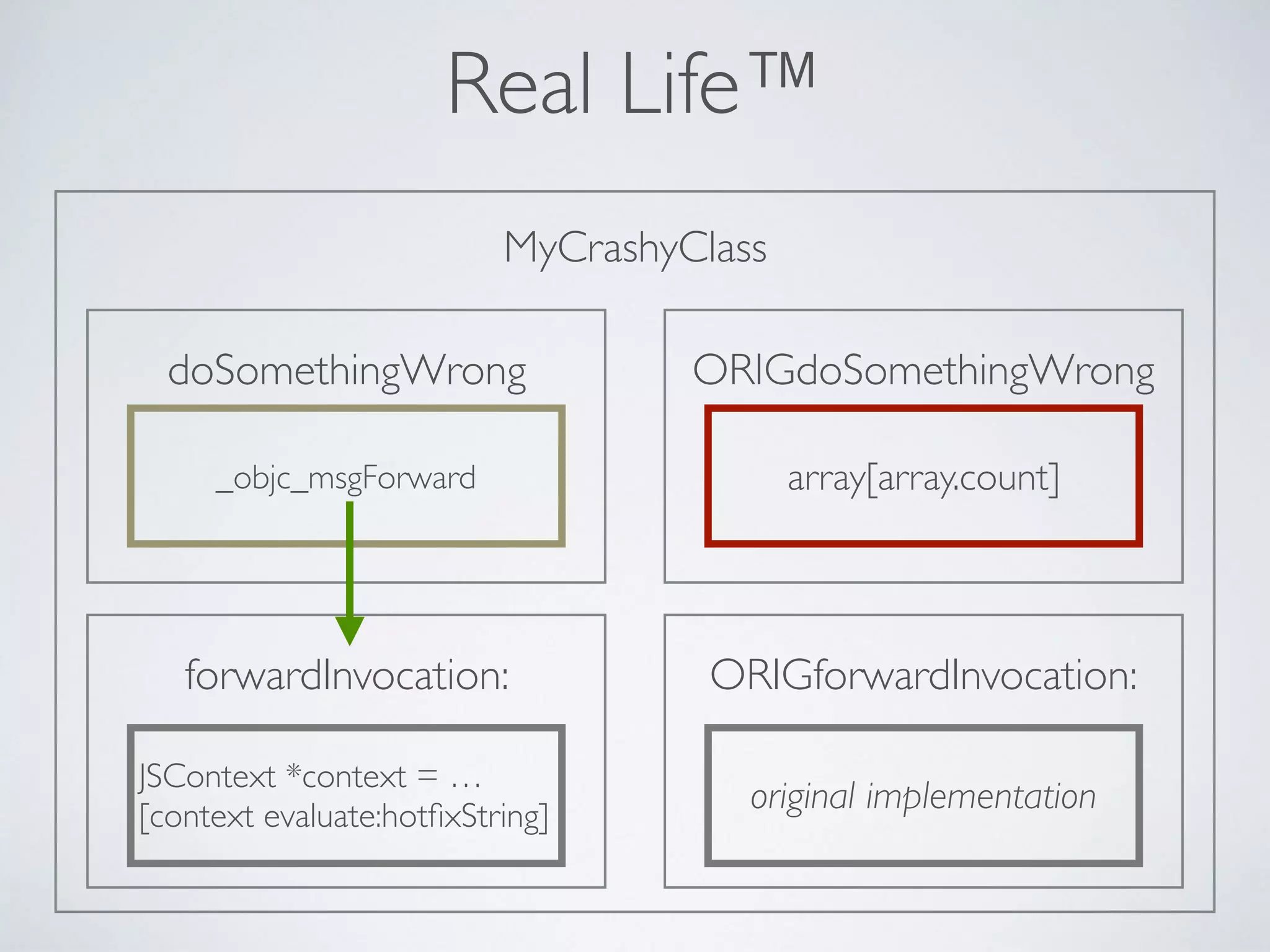 MyCrashyClass
ORIGdoSomethingWrongdoSomethingWrong
_objc_msgForward
Real Life™
array[array.count]
ORIGforwardInvocation:forwardInvocation:
JSContext *context = … 
[context evaluate:hotﬁxString]
original implementation
 