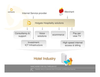 Hotgate Presentation Slides Hoteliers