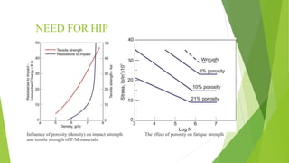 NEED FOR HIP
Influence of porosity (density) on impact strength
and tensile strength of P/M materials.
The effect of porosity on fatique strength
 