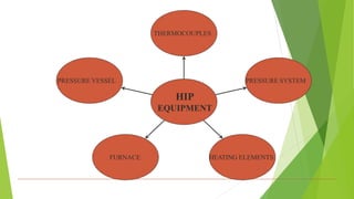 THERMOCOUPLES
PRESSURE SYSTEM
HEATING ELEMENTSFURNACE
PRESSURE VESSEL
HIP
EQUIPMENT
 