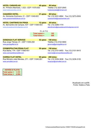 HOTEL CARAVELAS                           40 aptos 80 leitos
Av. Pinheiro Machado, 1.023 - CEP 11075-003        Telefax (13) 3237-2645
www.hotelcaravelas.com.br                            hotelcaravelas@hotmail.com

CASARÃO HOTEL                              21 aptos 60 leitos
Av. Almirante Cochrane, 21 - CEP 11040-001          Tel. (13) 3231-8684       Fax (13) 3273-2934
www.casaraohoteldolitoral.com.br                     casaraohotel@casaraohotel.com

HOTEL CANTINHO DA PRAIA                  12 aptos 26 leitos
Av. Bernardino de Campos, 637 - CEP 11065-003     Tel. (13) 3288-1174
www.pousadacantinhodapraia.com.br                    atendimento@pousadacantinhodapraia.com.br

                                             FLATS
                                    Total aptos =        162
                                    Total leitos =       506

GONZAGA FLAT SERVICE                      52 aptos    156 leitos
Rua Jorge Tibiriçá, 41 - CEP 11055-250               Telefax (13) 2102-5800
www.gonzagaflat.tur.br                               gerencia@gonzagaflat.tur.br

COSMOPOLITAN PRAIA FLAT                   50 aptos    150 leitos
Rua Bahia, 174 - CEP 11060-451                       Tel. (13) 2101-9493      Fax (13) 2101-9415
www.cosmopolitanpraiaflat.com                        reservas@cosmopolitanpraiaflat.com

CARINA FLAT HOTEL                         60 aptos 200 leitos
Rua Ministro João Mendes, 271 - CEP 11040-261      Tel. (13) 3236-3838        Fax (13) 3236-3135
www.carinaflat.com.br                                recepcao@carinaflat.com.br




  HOTÉIS E FLATS:
Total aptos = 1,151
Total leitos = 2,584



                                                                                          Atualizado em out/09.
                                                                                           Fonte: Hotéis e Flats




                                                  hotispousadaseflatsemsantos-100831150326-phpapp02.xls
 