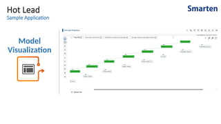 Hot Lead
Sample Application
Model
Visualization
 