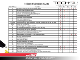 Industrial Suppliers of Sealants and Adhesives
ADDING VALUE TO INDUSTRY
Tecbond Selection Guide
Tecbond Reference Description 12mm 15mm 43mm CT Bulk
5 High delivery, low viscosity, long open time. Product assembly adhesive. ● ● ● ●
14 High delivery, vary fast setting packaging adhesive. ● ● ●
1942 Product assembly adhesive for wood and many plastics. ● ● ●
1X Low viscosity, wood working & packaging adhesive. Medium open time. ● ●
213 Economical, general purpose adhesive. ● ● ●
214 Economical, fast setting, packaging adhesive. ● ● ●
23 Medium viscosity multipurpose adhesive. ● ● ●
232 Economical, clear, general purpose adhesive. ● ● ●
232 Coloured Coloured, medium open time, general purpose adhesive. Brown, Green, White, Black, Blue, Gold, Silver, Red, Yellow. ●
232 Glitter Multicolour, Red, Green, Silver, Gold. ●
240 High delivery, long open time, multipurpose, clear adhesive. ● ● ●
246 Clear and black versions, high performance, gap filling, difficult surfaces, dent pulling. ●
260 High performance, long open time, tough, flexible adhesive. ● ● ●
265 Long open time product assembly adhesive for smooth and shiny surfaces. ●
267 High heat resistant, medium open time, product assembly adhesive. ●
2169 Peelable adhesive, low tack, non-migrating, CD & credit card attachment, glue dots. ● ●
342 High viscosity, fast setting, white adhesive. ● ●
410 Pallet stabilisation spray adhesive ●
420 General purpose spray adhesive. ●
425 High delivery, high performance, spray adhesive. ●
430 High performance, long open time spray adhesive. ●
4741 Full pressure sensitive, very aggressive, multipurpose, paper & plastic materials. ● ●
7718 Coloured, low viscosity, potting, encapsulation & knot filling / wood repair polyamide adhesive. ● ●
7784 High temperature resistant multipurpose polyamide adhesive. ● ● ●
7785 High temperature & chemical resistant multipurpose polyamide adhesive. ● ● ●
9010 Reactive hotmelt. Heat & chemical resistant bonds, rigid bond, once set does not reactivate with heat. ●
 