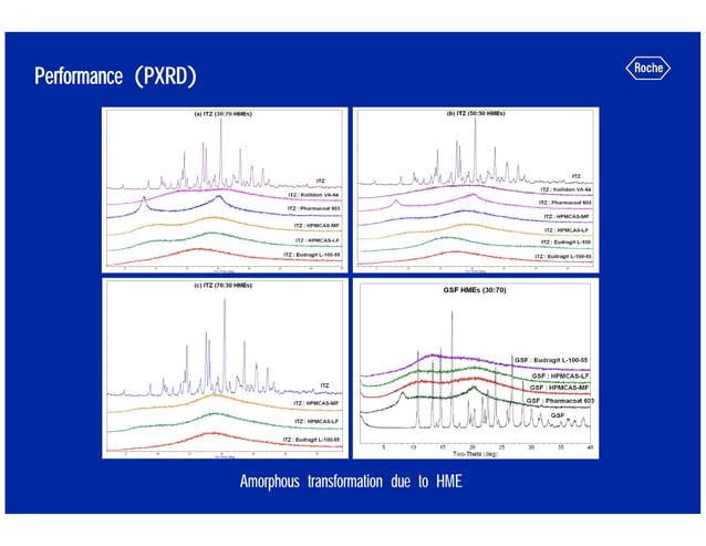 Hot Melt Extrusion For Amorphous Formulations | PDF | Chemistry | Science