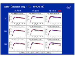Hot Melt Extrusion For Amorphous Formulations | PDF