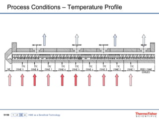 Process Conditions – Temperature Profile




51/58   1   2   3   4   HME as a Beneficial Technology
 