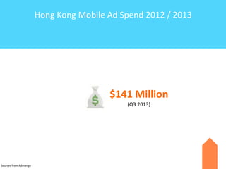 Hong	
  Kong	
  Mobile	
  Ad	
  Spend	
  2012	
  /	
  2013

$141	
  Million	
  
(Q3	
  2013)

Sources	
  from	
  Admango

 