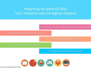 Hong	
  Kong	
  Ad	
  spend	
  Q3	
  2013
Top	
  5	
  Industries	
  with	
  the	
  Highest	
  Adspend

1.	
  Telecommunica4on,	
  Mobile	
  Phones	
  &	
  Services	
  ($20)
2.	
  Banking	
  &	
  Investment	
  Services	
  ($16)
3.	
  Cosme4cs	
  &	
  Skincare	
  ($12)
4.	
  Travel	
  &	
  Tourism	
  Services	
  ($10)
5.	
  Computer	
  &	
  Internet	
  Services	
  ($9)

Sources	
  from	
  Admango	
  (HK$	
  in	
  million)

 