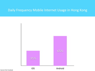 Daily	
  Frequency	
  Mobile	
  Internet	
  Usage	
  in	
  Hong	
  Kong

65%
35%

Sources	
  from	
  Facebook

iOS

Android

 