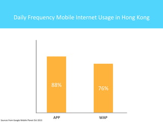 Daily	
  Frequency	
  Mobile	
  Internet	
  Usage	
  in	
  Hong	
  Kong

88%

Sources	
  from	
  Google	
  Mobile	
  Planet	
  Oct	
  2013

APP

76%

WAP

 