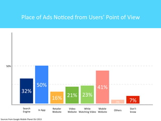 Place	
  of	
  Ads	
  No4ced	
  from	
  Users’	
  Point	
  of	
  View

50%

32%
Search	
  
Engine

50%

41%
21% 23%
16%

In	
  App

Sources	
  from	
  Google	
  Mobile	
  Planet	
  Oct	
  2013

Retailer	
  
Website

Video
While
Mobile
Website Watching	
  Video Website

2%
Others

7%
Don’t	
  
know

 