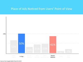 Place	
  of	
  Ads	
  No4ced	
  from	
  Users’	
  Point	
  of	
  View

50%

32%
Search	
  
Engine

50%

41%
21% 23%
16%

In	
  App

Sources	
  from	
  Google	
  Mobile	
  Planet	
  Oct	
  2013

Retailer	
  
Website

Video
While
Mobile
Website Watching	
  Video Website

2%
Others

7%
Don’t	
  
know

 