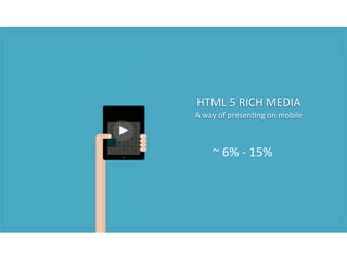 HTML	
  5	
  RICH	
  MEDIA

A	
  way	
  of	
  presen4ng	
  on	
  mobile

~	
  6%	
  -­‐	
  15%

 