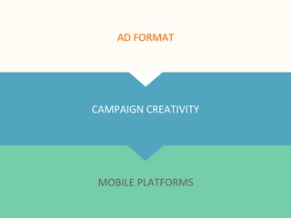 AD	
  FORMAT

CAMPAIGN	
  CREATIVITY

MOBILE	
  PLATFORMS

 
