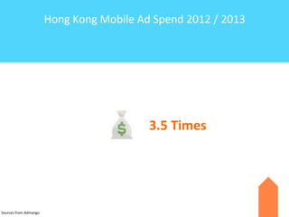 Hong	
  Kong	
  Mobile	
  Ad	
  Spend	
  2012	
  /	
  2013

3.5	
  Times

Sources	
  from	
  Admango

 