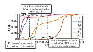 MTP PL HRT
PL “always” achievable in
EU, NA, AU, not elsewhere
You have to be insanely
lucky to reach cloud within
MTP bounds
Almost everyone can reach
cloud within HRT except
Africa and parts of Asia
 