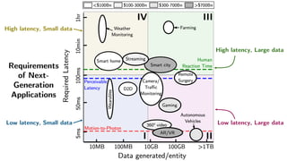High latency, Small data
Low latency, Small data Low latency, Large data
High latency, Large data
Requirements
of Next-
Generation
Applications
 