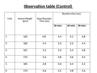 0bservation table (Control)
S.No Animal Weight
(gms)
Basal Reaction
Time (sec)
Reaction time (sec)
20 mins 60 mins 90 mins
1. 165 4.8 4.4 4.1 4.8
2. 182 5.4 5.2 5.2 4.4
3. 167 5.2 5.0 5.4 4.8
4. 175 5.6 4.8 4.6 4.4
5. 185 3.8 4.0 4.4 4.2
6. 174 4.6 4.5 4.8 4.6
 
