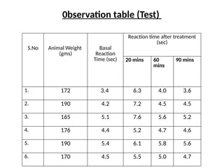 0bservation table (Test)
S.No Animal Weight
(gms)
Basal
Reaction
Time (sec)
Reaction time after treatment
(sec)
20 mins 60
mins
90 mins
1. 172 3.4 6.3 4.0 3.6
2. 190 4.2 7.2 4.5 4.5
3. 165 5.1 7.6 5.6 5.2
4. 176 4.4 5.2 4.7 4.6
5. 190 5.4 6.1 5.8 5.6
6. 170 4.5 5.5 5.0 4.7
 
