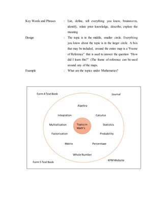 Key Words and Phrases : List, define, tell everything you know, brainstorm, 
identify, relate prior knowledge, describe, explore the 
meaning 
Design : The topic is in the middle, smaller circle. Everything 
you know about the topic is in the larger circle. A box 
that may be included, around the entire map is a “Frame 
of Reference” that is used to answer the question “How 
did I learn this?” (The frame of reference can be used 
around any of the maps. 
Example : What are the topics under Mathematics? 
Algebra 
Integration 
Statistics 
Probability 
Percentage 
Whole Number 
Multiplication 
Factorization 
Matrix 
Calculus 
Form 4 Text Book 
KPM Website 
Form 5 Text Book 
Journal 
Topics in 
Math’s 
 