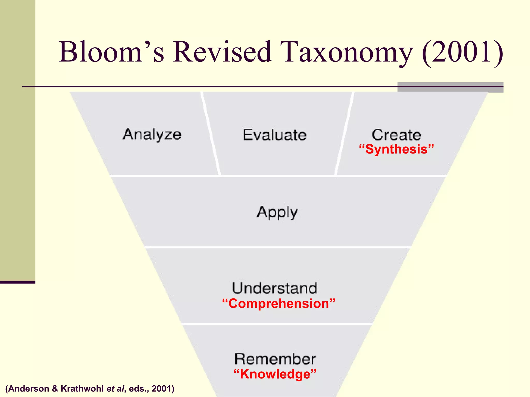 Bloom’s Revised Taxonomy (2001) (Anderson & Krathwohl  et al , eds., 2001) “ Knowledge” “ Comprehension” “ Synthesis” 