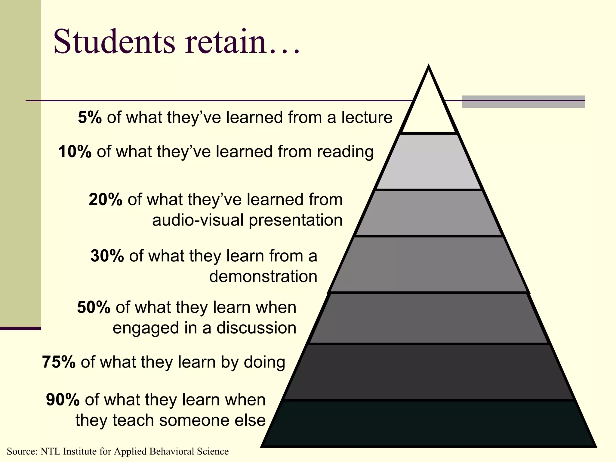 Students retain… 90%  of what they learn when they teach someone else 5%  of what they’ve learned from a lecture 10%  of what they’ve learned from reading 20%  of what they’ve learned from audio-visual presentation 30%  of what they learn from a demonstration 50%  of what they learn when engaged in a discussion 75%  of what they learn by doing Source: NTL Institute for Applied Behavioral Science  