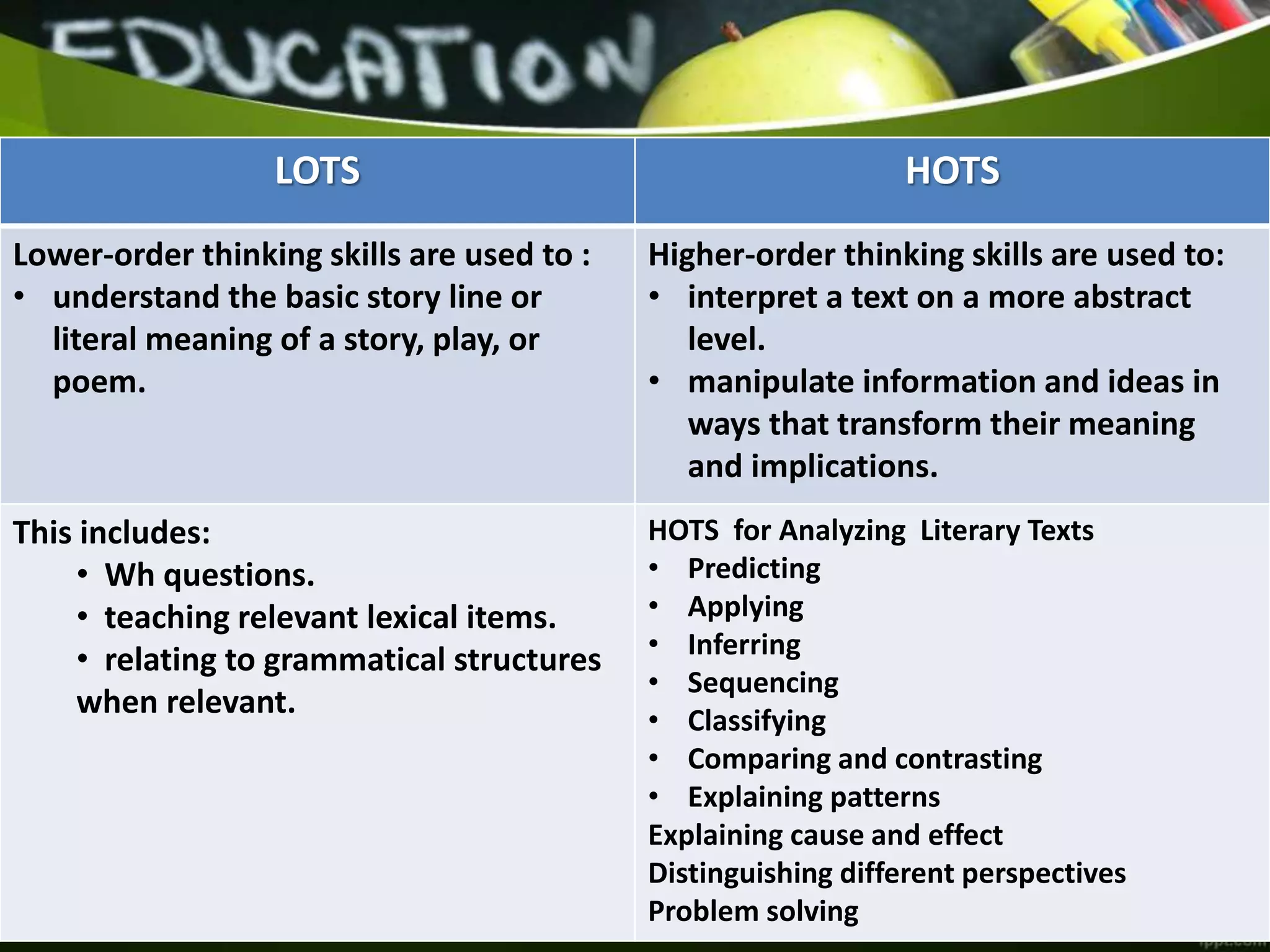 LOTS HOTS
Lower-order thinking skills are used to :
• understand the basic story line or
literal meaning of a story, play, or
poem.
Higher-order thinking skills are used to:
• interpret a text on a more abstract
level.
• manipulate information and ideas in
ways that transform their meaning
and implications.
This includes:
• Wh questions.
• teaching relevant lexical items.
• relating to grammatical structures
when relevant.
HOTS for Analyzing Literary Texts
• Predicting
• Applying
• Inferring
• Sequencing
• Classifying
• Comparing and contrasting
• Explaining patterns
Explaining cause and effect
Distinguishing different perspectives
Problem solving
 