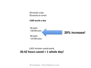 @noahkagan · http://AppSumo.com
30 emails a day
50 words an email
1500 words a day
50 wpm
=30 Minutes
1,825 minutes saved yearly
30.42 hours saved = 1 whole day!
60 wpm
=25 Minutes
20% increase!
 