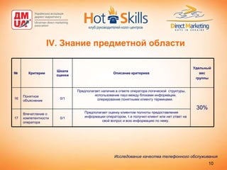 IV.  Знание предметной области Исследование качества телефонного обслуживания   30% Удельный вес группы Описание критериев Шкала оценки Критерии № Предполагает оценку клиентом полноты предоставления информации оператором, т.е получил клиент или нет ответ на свой вопрос и всю информацию по нему. 0/1 Впечатление о компетентности оператора 17 Предполагает наличие в ответе оператора логической  структуры, использование пауз между блоками информации, оперирование понятными клиенту терминами.  0/1 Понятное объяснение 16 