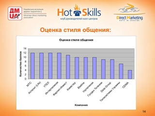 Оценка стиля общения: 