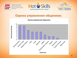 Оценка управления общением: 