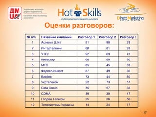 Оценки разговоров: 77 24 14 Телесистемы Украины 12 56 36 25 Голден Телеком 11 47 30 49 CDMA 10 35 57 35 Data Group 9 57 73 22 Укртелеком 8 50 44 73 Beeline 7 36 49 87 Фарлеп-Инвест 6 83 45 85 МТС 5 80 80 60 Киевстар 4 72 69 92 УТЕЛ 3 93 81 88 Интертелеком 2 93 98 81 Астелит (Life) 1 Разговор 3 Разговор 2 Разговор 1 Название компании №  п/п 