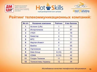 Рейтинг телекоммуникационных компаний: Исследование качества телефонного обслуживания   38 12 Телесистемы Украины 12 39 11 Голден Телеком 11 42 9 (10) CDMA 10 42 9 (10) Data Group 9 51 8 Укртелеком 8 55 7 Beeline 7 57 6 Фарлеп-Инвест 6 71 5 МТС 5 73 4 Киевстар 4 78 3 УТЕЛ 3 87 2 Интертелеком 2 91 1 Астелит (Life) 1 К-во баллов Рейтинг Название компании №  п/п 