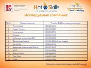 Исследуемые компании: Исследование качества телефонного обслуживания   8-800-205-43-30 Астелит (Life) 1 8-044-599-15-99 CDMA 12 8-044-222-00-00 Data Group 11 8-044-230-84-30 Фарлеп-Инвест 10 8-044-466-04-66 УТЕЛ 9 8-800-301-01-30 Украинские радиосистемы  ( Beeline ) 8 8-800-506-8-800 Укртелеком 7 8-044-569-55-55 (Отдел продаж) Телесистемы Украины 6 8-800-508-55-55 Мобильные телесистемы  МТС 5 8-800-500-11-88 Киевстар 4 8-800-505-07-50 Интертелеком 3 8-800-300-00-00 Голден Телеком 2 Телефон Call/Контакт-центра компании Название компании №  п/п 
