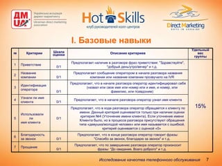 I . Базовые навыки Исследование качества телефонного обслуживания   Предполагает, что по завершению разговора оператор произносит фразы: "До свидания, Всего доброго" и т.д. Предполагает, что в конце разговора оператор говорит фразы: "Спасибо за звонок, благодарю за звонок" и т.д. Предполагает, что в ходе разговора оператор обращается к клиенту по имени. Данный критерий оценивается только при наличии оценки критерия №4 (Уточнение имени клиента). Если уточнение имени Клиента было, но в процессе разговора присутствуют обращения типа «девушка/молодой человек» или имя называется с ошибкой, критерий оценивается с оценкой «0»  Предполагает, что в начале разговора оператор узнал имя клиента Предполагает, что в начале разговора оператор идентифицировал себя (назвал или свое имя или номер или и имя, и номер, или фамилию, или псевдоним) Предполагает сообщение оператором в начале разговора названия компании или название компании прозвучало на IVR Предполагает наличие в разговоре фраз приветствия: "Здравствуйте", "добрый день/утро/вечер" и т.д. Описание критериев Удельный вес группы Шкала оценки Критерии № 0/1 Прощание 7 0/1 Благодарность за звонок 6 0/1 Использовали ли имя клиента 5 0/1 Узнали ли имя клиента 4 0/1 Идентификация оператора 3 0/1 Название компании 2 15% 0/1 Приветствие 1 