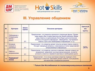 III.  Управление общением *  Только для Исследования по телекоммуникационным компаниям   30% Удельный вес группы Описание критериев Шкала оценки Критерии № Предполагает, что в конце разговора оператор подводит итоги разговора с клиентом, озвучивает вопрос клиента, пути решения, альтернативы и выбранное решение 0/1 Подведение * итогов 15 Предполагает, что оператор тактично и вежливо отвечает клиенту на возражения, предлагает конструктивные решения, пытается успокоить клиента и перевести разговор в необходимое русло 0/1 Работа с возражениями 14 Предполагает, что оператор делает попытки активно помочь клиенту. Не ждет наводящие вопросы, а максимально полно представляет запрашиваемую информацию.  0/1 Активная позиция в разговоре 13 Предполагает, что оператор произносит следующие фразы: "Будем рады видеть Вас в представительстве нашей компании; Будем рады помочь и в дальнейшем; Если будут дополнительные вопросы или другая информация - обращайтесь, постараемся помочь и дать всю необходимую информацию" и т.д. 0/1 Побуждение к Следующему звонку / визиту  12 