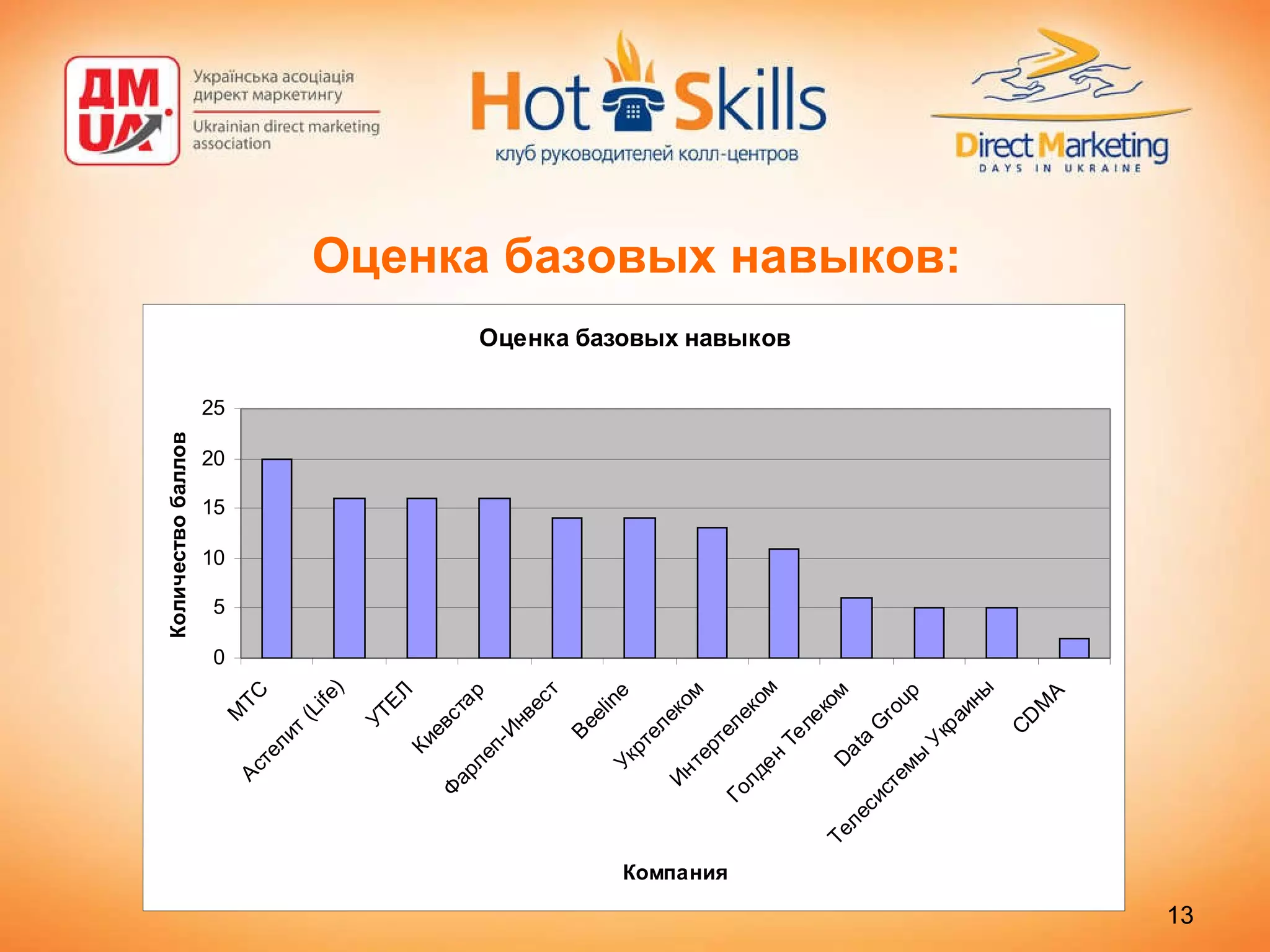 Оценка базовых навыков: 