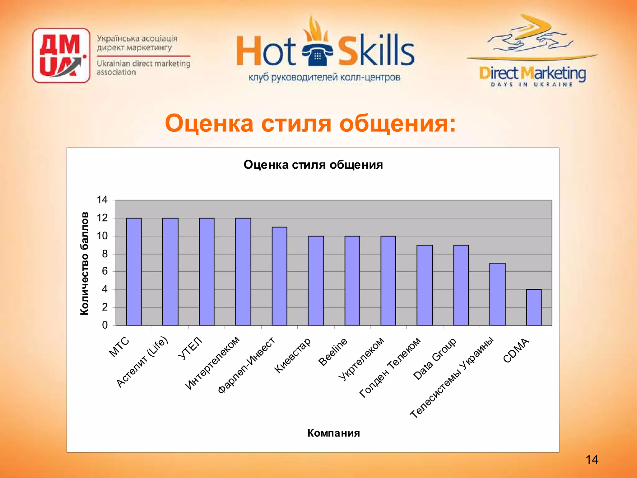 Оценка стиля общения: 