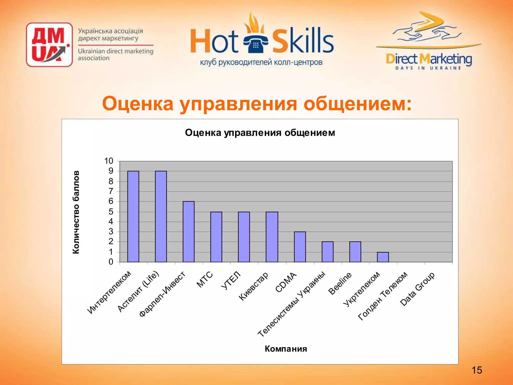 Оценка управления общением: 