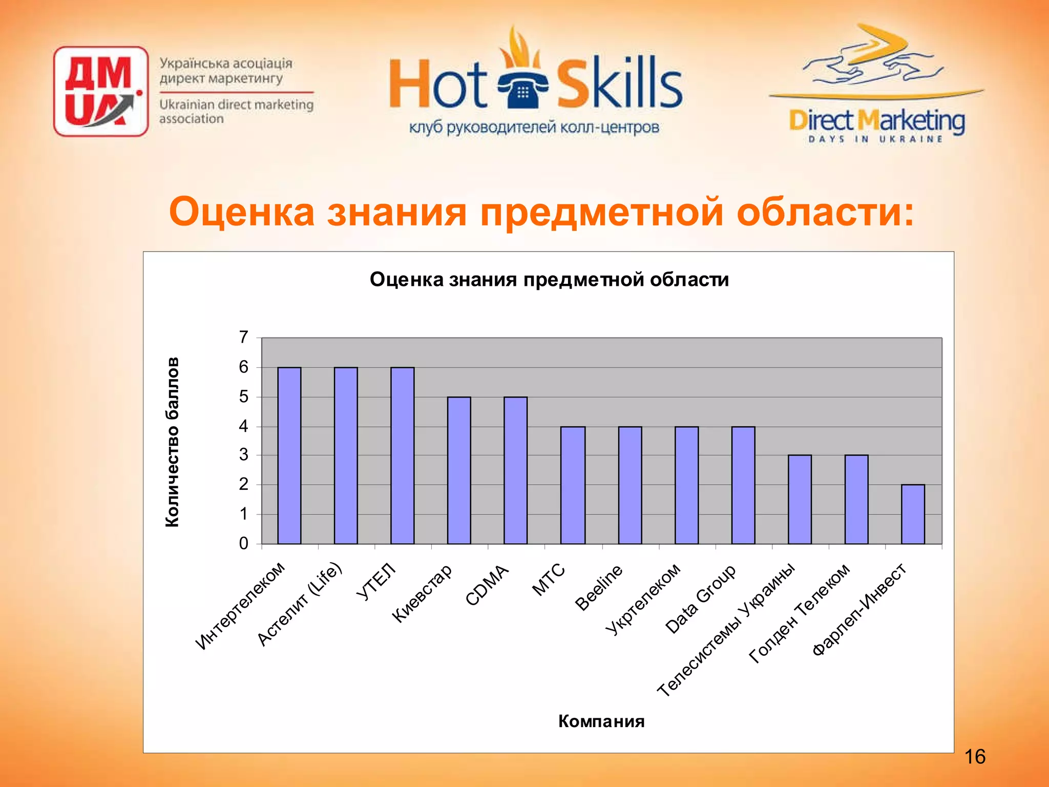 Оценка знания предметной области: 