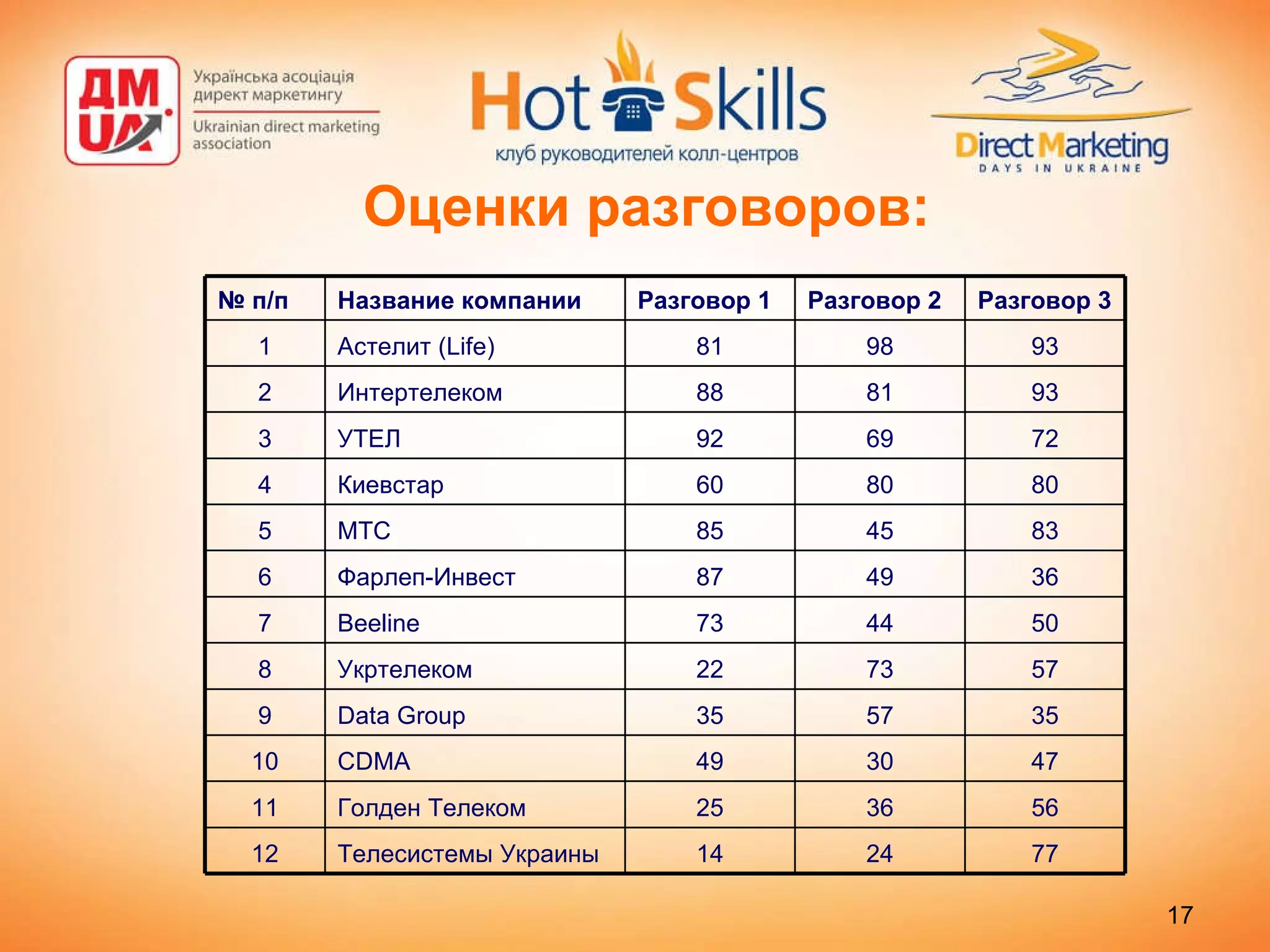 Оценки разговоров: 77 24 14 Телесистемы Украины 12 56 36 25 Голден Телеком 11 47 30 49 CDMA 10 35 57 35 Data Group 9 57 73 22 Укртелеком 8 50 44 73 Beeline 7 36 49 87 Фарлеп-Инвест 6 83 45 85 МТС 5 80 80 60 Киевстар 4 72 69 92 УТЕЛ 3 93 81 88 Интертелеком 2 93 98 81 Астелит (Life) 1 Разговор 3 Разговор 2 Разговор 1 Название компании №  п/п 