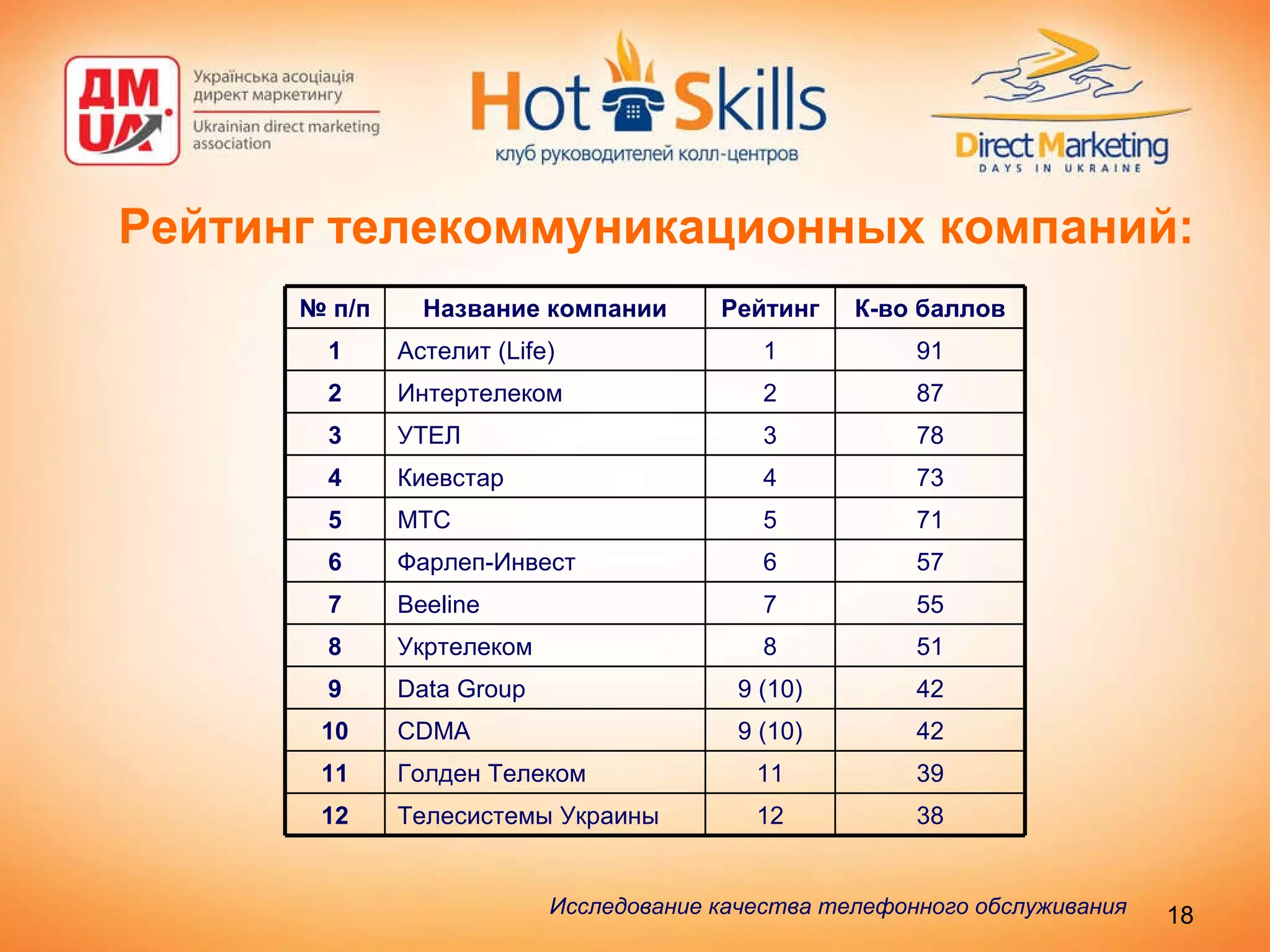 Рейтинг телекоммуникационных компаний: Исследование качества телефонного обслуживания   38 12 Телесистемы Украины 12 39 11 Голден Телеком 11 42 9 (10) CDMA 10 42 9 (10) Data Group 9 51 8 Укртелеком 8 55 7 Beeline 7 57 6 Фарлеп-Инвест 6 71 5 МТС 5 73 4 Киевстар 4 78 3 УТЕЛ 3 87 2 Интертелеком 2 91 1 Астелит (Life) 1 К-во баллов Рейтинг Название компании №  п/п 