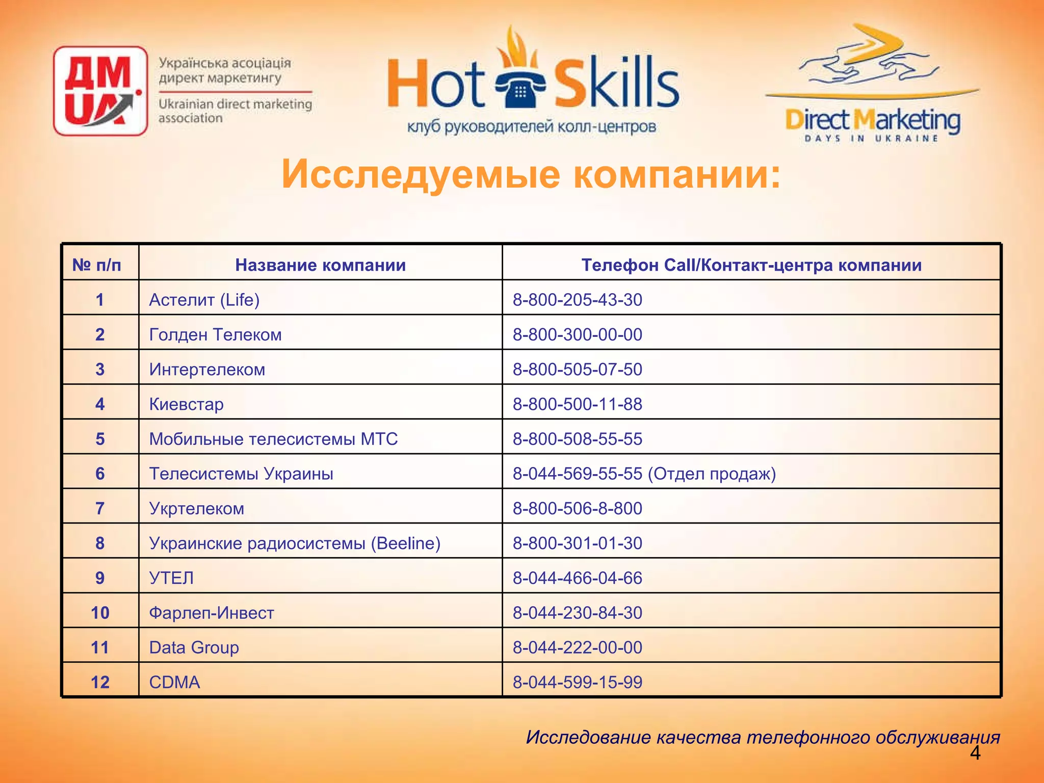 Исследуемые компании: Исследование качества телефонного обслуживания   8-800-205-43-30 Астелит (Life) 1 8-044-599-15-99 CDMA 12 8-044-222-00-00 Data Group 11 8-044-230-84-30 Фарлеп-Инвест 10 8-044-466-04-66 УТЕЛ 9 8-800-301-01-30 Украинские радиосистемы  ( Beeline ) 8 8-800-506-8-800 Укртелеком 7 8-044-569-55-55 (Отдел продаж) Телесистемы Украины 6 8-800-508-55-55 Мобильные телесистемы  МТС 5 8-800-500-11-88 Киевстар 4 8-800-505-07-50 Интертелеком 3 8-800-300-00-00 Голден Телеком 2 Телефон Call/Контакт-центра компании Название компании №  п/п 